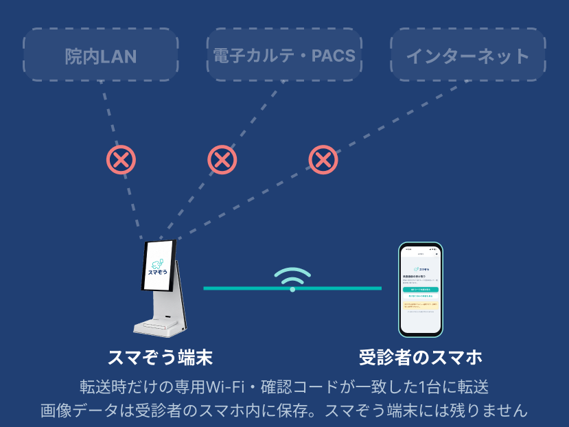 院内システムやインターネットに接続せず、転送時のみスマぞう端末とスマートフォンが専用Wi-Fiでつながることを示した図
